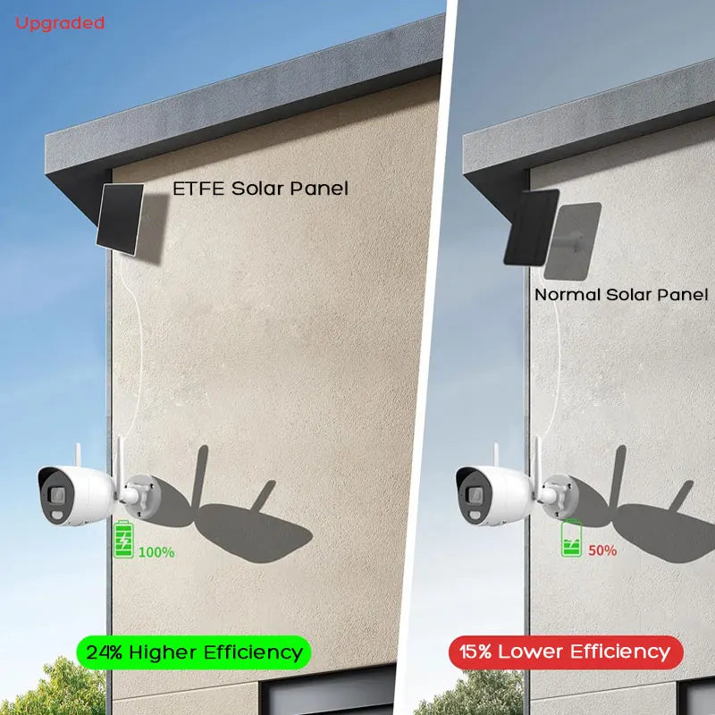 Upgraded ETFE Solar Panel Charger with Micro USB and Type-C Adapter Non-Stop Charging for Rechargeable Security Cameras.